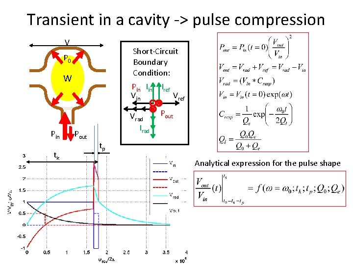 Transient in a cavity -> pulse compression V Short-Circuit Boundary Condition: P 0 W