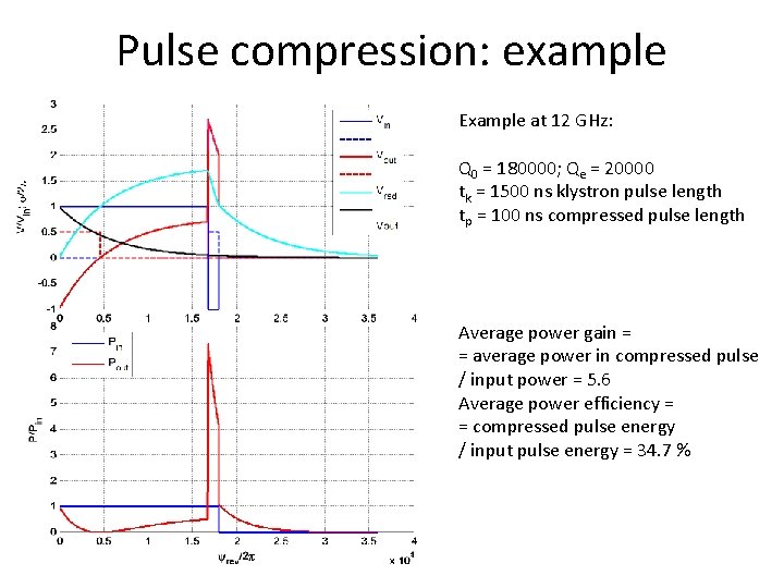 Pulse compression: example Example at 12 GHz: Q 0 = 180000; Qe = 20000