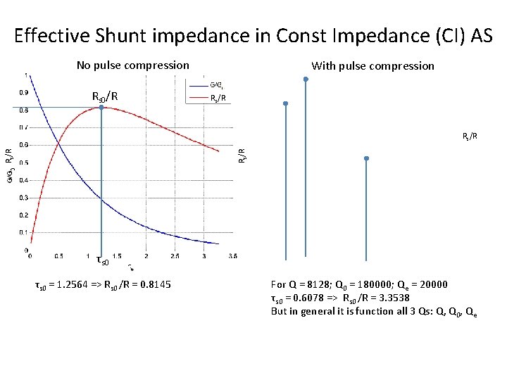 Effective Shunt impedance in Const Impedance (CI) AS No pulse compression Rs 0/R With