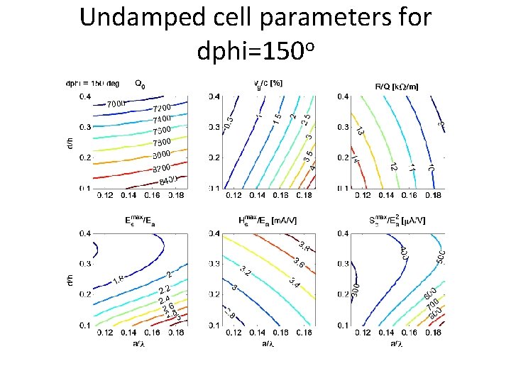 Undamped cell parameters for dphi=150 o 