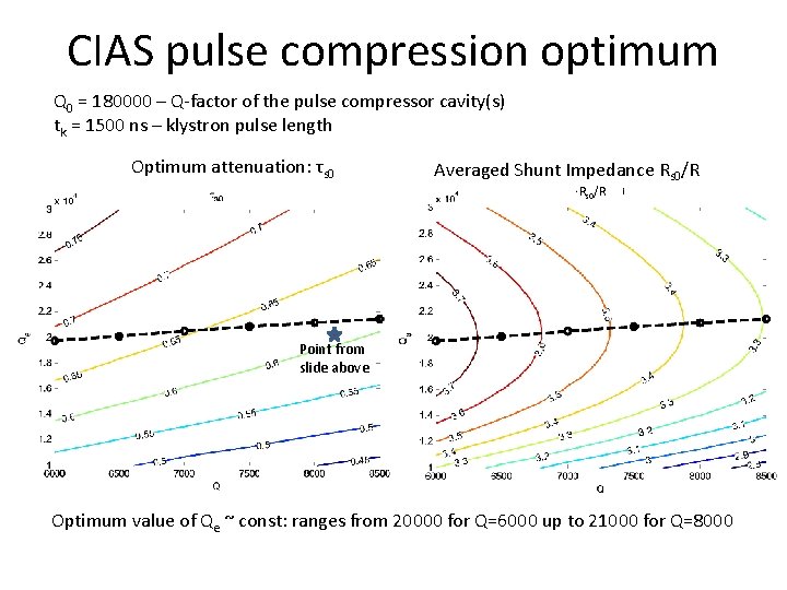 CIAS pulse compression optimum Q 0 = 180000 – Q-factor of the pulse compressor