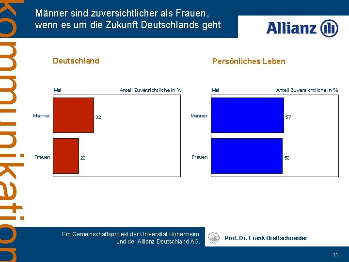 Männer sind zuversichtlicher als Frauen, wenn es um die Zukunft Deutschlands geht Deutschland Mai