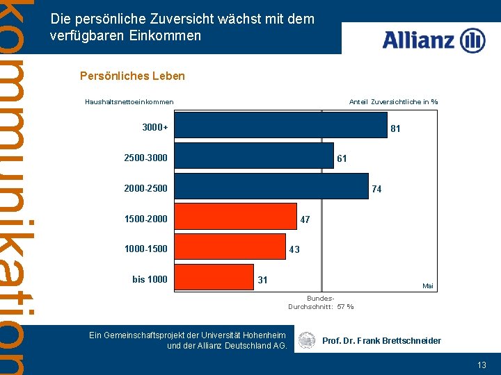 Die persönliche Zuversicht wächst mit dem verfügbaren Einkommen Persönliches Leben Haushaltsnettoeinkommen Anteil Zuversichtliche in