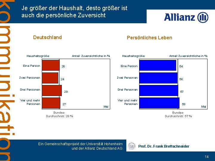 Je größer der Haushalt, desto größer ist auch die persönliche Zuversicht Deutschland Persönliches Leben