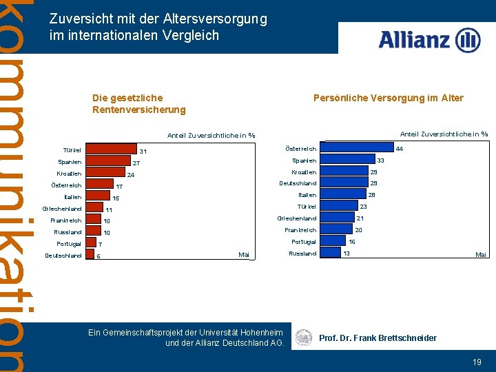 Zuversicht mit der Altersversorgung im internationalen Vergleich Die gesetzliche Rentenversicherung Persönliche Versorgung im Alter