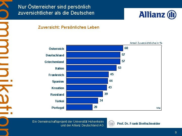 Nur Österreicher sind persönlich zuversichtlicher als die Deutschen Zuversicht: Persönliches Leben Anteil Zuversichtliche in