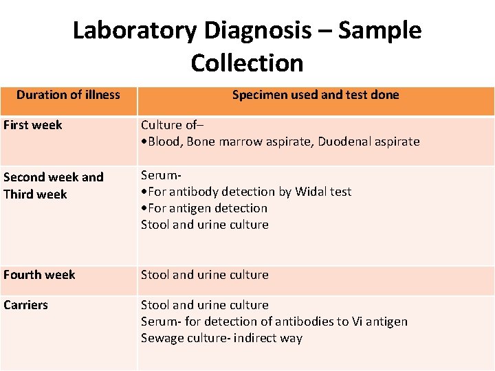 Laboratory Diagnosis – Sample Collection Duration of illness Specimen used and test done First
