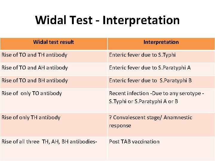 Widal Test - Interpretation Widal test result Interpretation Rise of TO and TH antibody