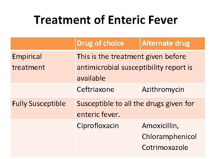 Treatment of Enteric Fever Drug of choice Alternate drug Empirical treatment This is the