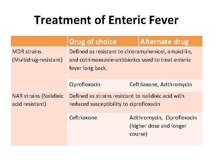 Treatment of Enteric Fever Drug of choice MDR strains (Multidrug-resistant) Alternate drug Defined as