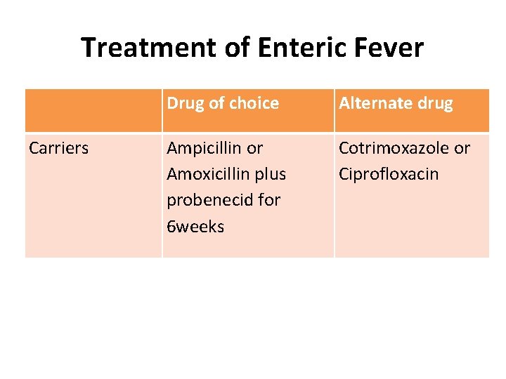 Treatment of Enteric Fever Carriers Drug of choice Alternate drug Ampicillin or Amoxicillin plus