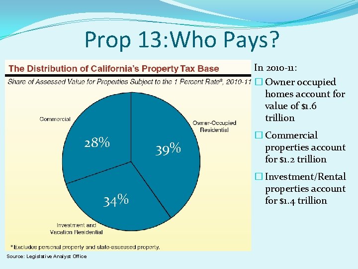 Prop 13: Who Pays? In 2010 -11: � Owner occupied homes account for value