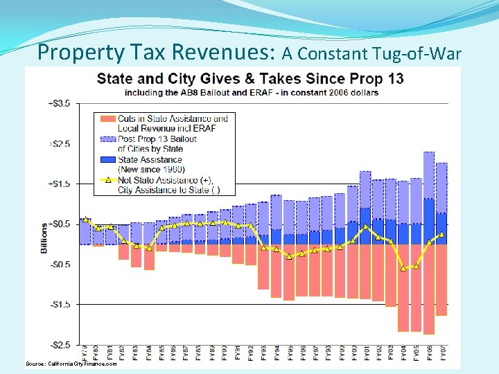 Property Tax Revenues: A Constant Tug-of-War Source: California. City. Finance. com 