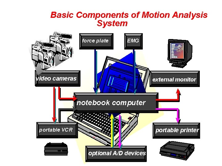 Basic Components of Motion Analysis System force plate EMG video cameras external monitor notebook