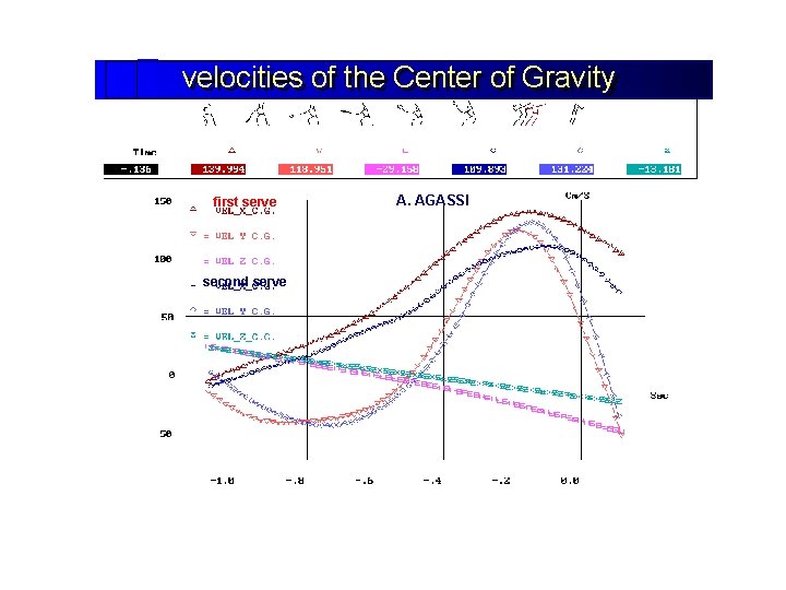 velocities of of the Center of of Gravity first serve second serve A. AGASSI