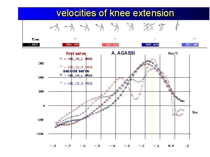 velocities of of knee extension first serve second serve A. AGASSI 