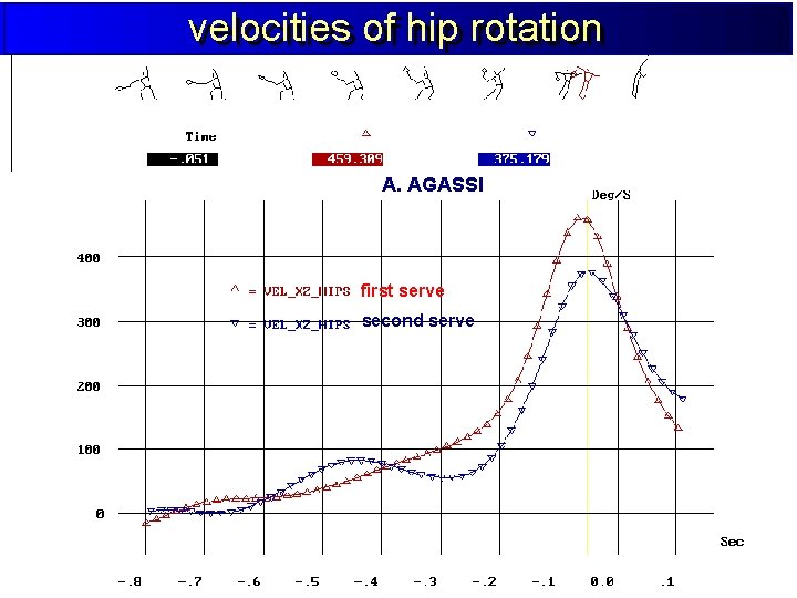 velocities of of hip rotation A. AGASSI first serve second serve 