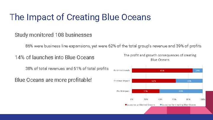 The Impact of Creating Blue Oceans Study monitored 108 businesses 86% were business line