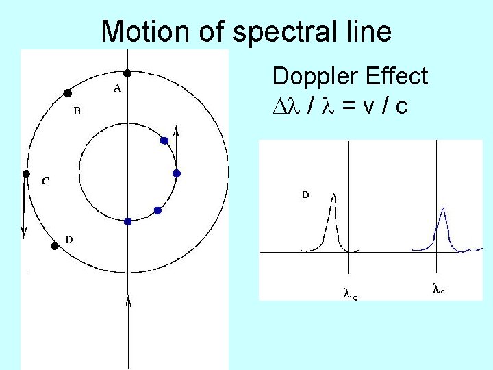 Motion of spectral line Doppler Effect / = v / c 