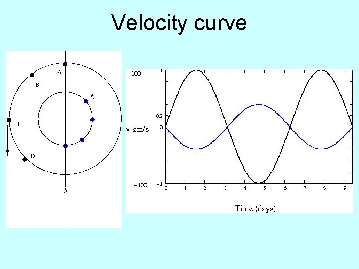 Velocity curve 