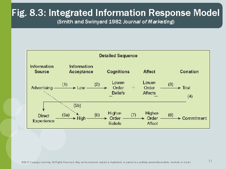 Fig. 8. 3: Integrated Information Response Model (Smith and Swinyard 1982 Journal of Marketing) Fig. 8. 3: Integrated Information Response Model (Smith and Swinyard 1982 Journal of Marketing)