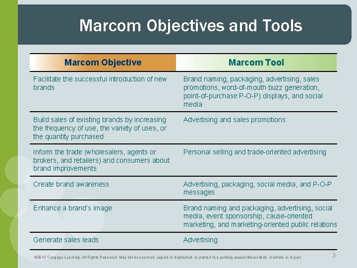 Marcom Objectives and Tools Marcom Objective Marcom Tool Facilitate the successful introduction of new Marcom Objectives and Tools Marcom Objective Marcom Tool Facilitate the successful introduction of new