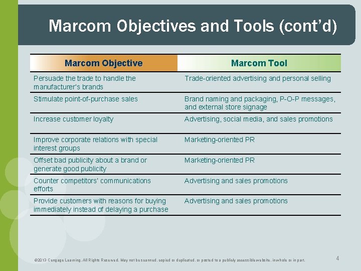Marcom Objectives and Tools (cont’d) Marcom Objective Marcom Tool Persuade the trade to handle Marcom Objectives and Tools (cont’d) Marcom Objective Marcom Tool Persuade the trade to handle