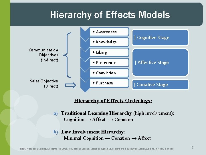 Hierarchy of Effects Models • Awareness • Knowledge Communication Objectives (Indirect) ] Cognitive Stage
