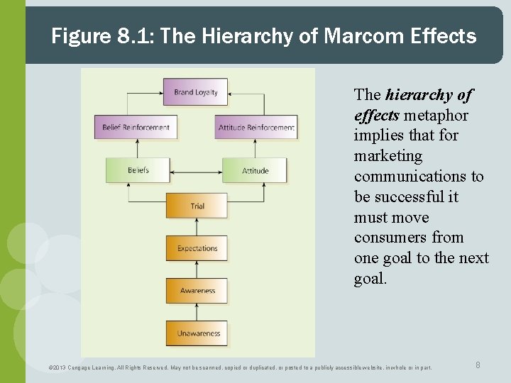 Figure 8. 1: The Hierarchy of Marcom Effects The hierarchy of effects metaphor implies Figure 8. 1: The Hierarchy of Marcom Effects The hierarchy of effects metaphor implies