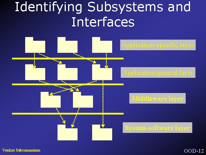 Identifying Subsystems and Interfaces Application-specific layer Application-general layer Middleware layer System-software layer Venkat Subramaniam