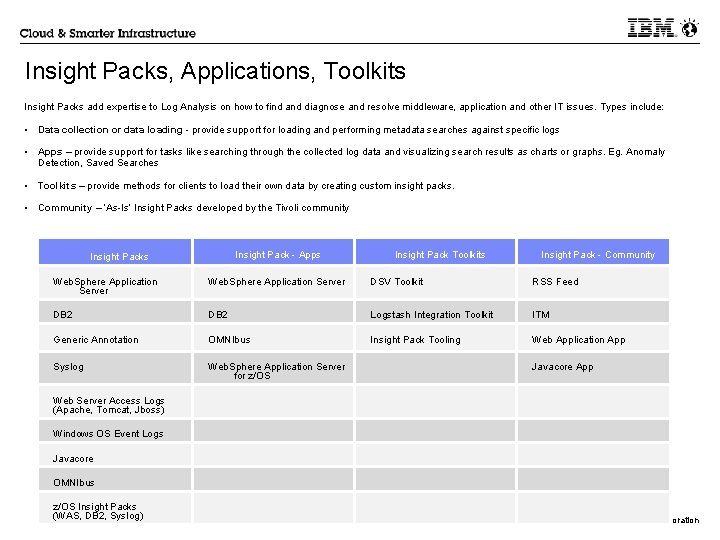 Insight Packs, Applications, Toolkits Insight Packs add expertise to Log Analysis on how to