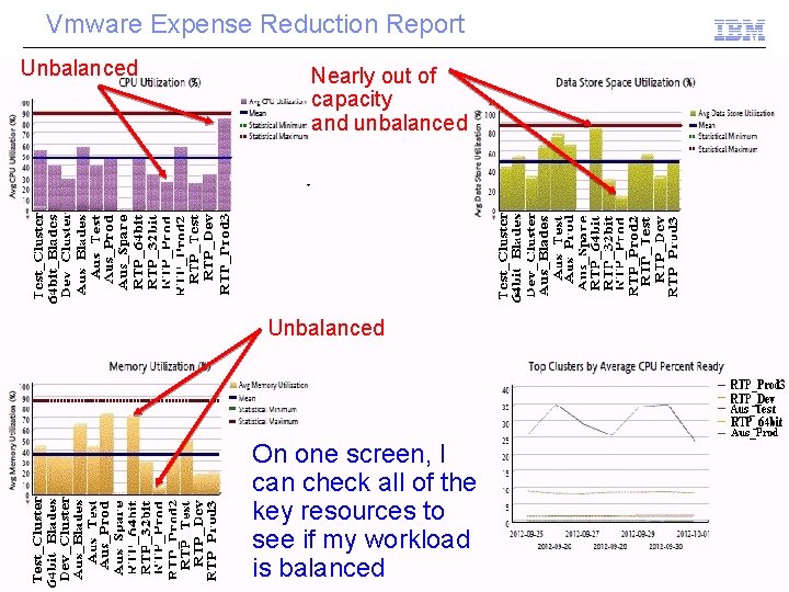 Vmware Expense Reduction Report Unbalanced Nearly out of capacity and unbalanced Unbalanced On one