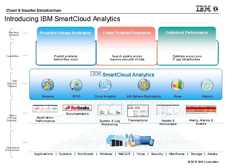 Introducing IBM Smart. Cloud Analytics Business Outcome Capabilities Proactive Outage Avoidance Faster Problem Resolution