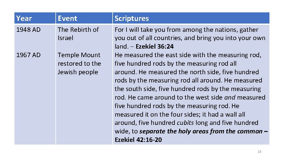 Year Event Scriptures 1948 AD The Rebirth of Israel 1967 AD Temple Mount restored