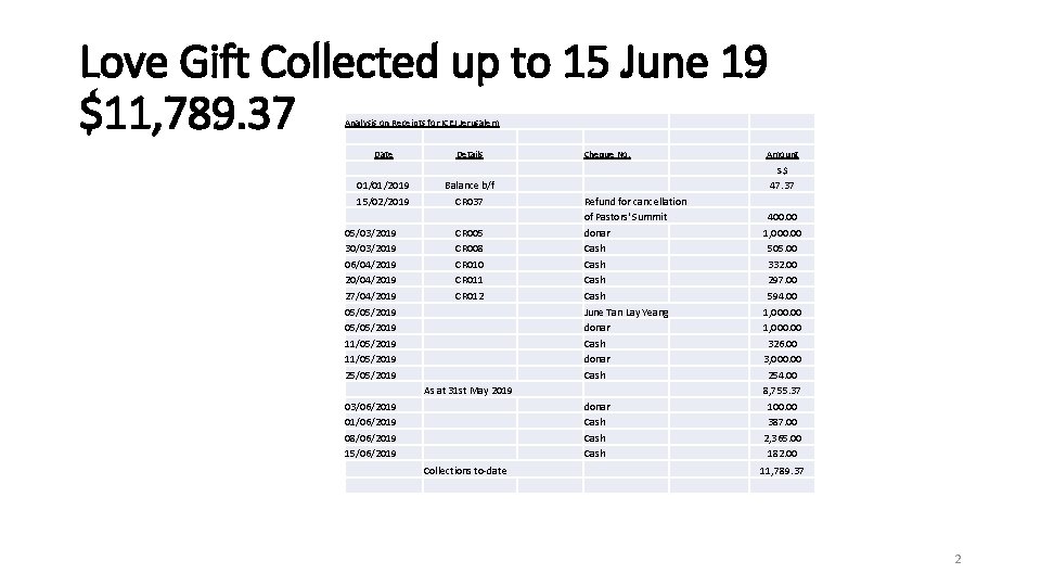 Love Gift Collected up to 15 June 19 $11, 789. 37 Analysis on Receipts