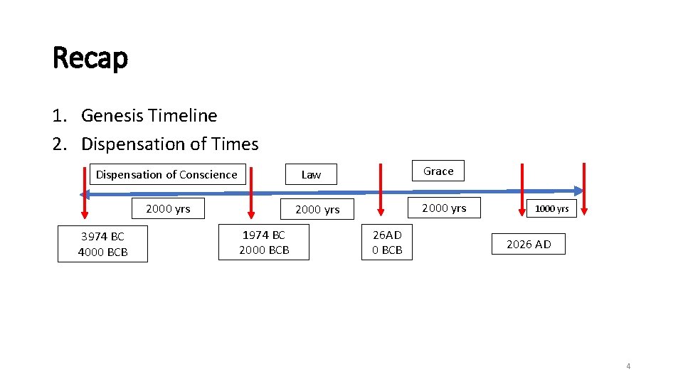Recap 1. Genesis Timeline 2. Dispensation of Times Dispensation of Conscience 2000 yrs 3974