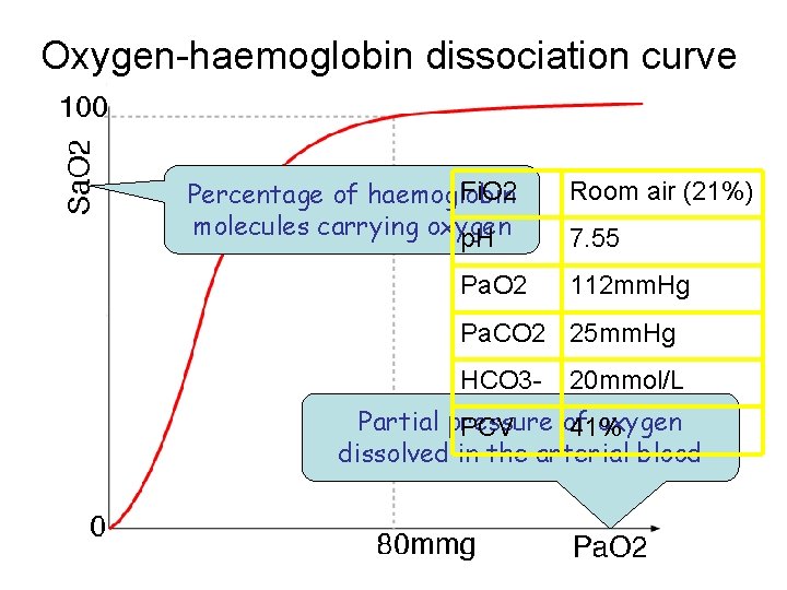 Oxygen-haemoglobin dissociation curve Fi. O 2 Percentage of haemoglobin molecules carrying oxygen p. H