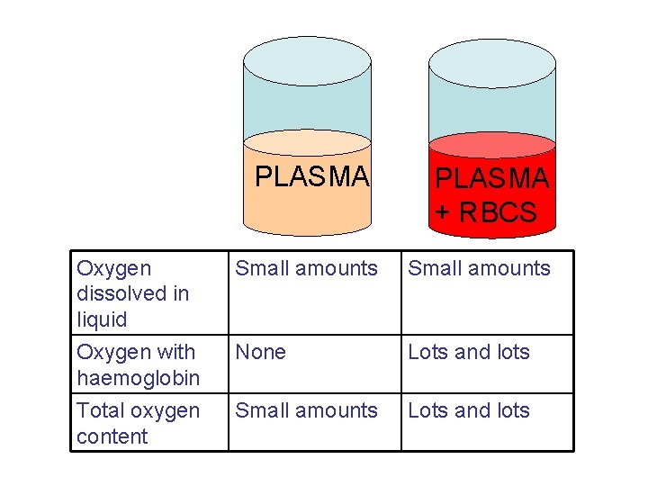 PLASMA + RBCS Oxygen dissolved in liquid Small amounts Oxygen with haemoglobin None Lots
