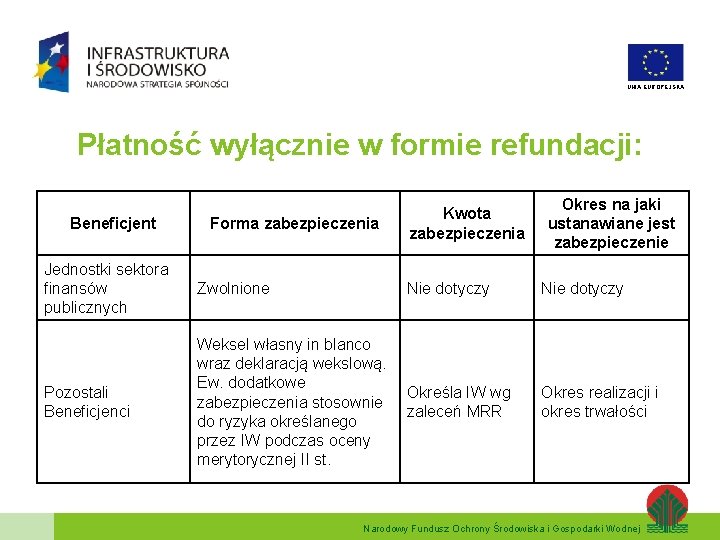 UNIA EUROPEJSKA Płatność wyłącznie w formie refundacji: Beneficjent Forma zabezpieczenia Kwota zabezpieczenia Okres na