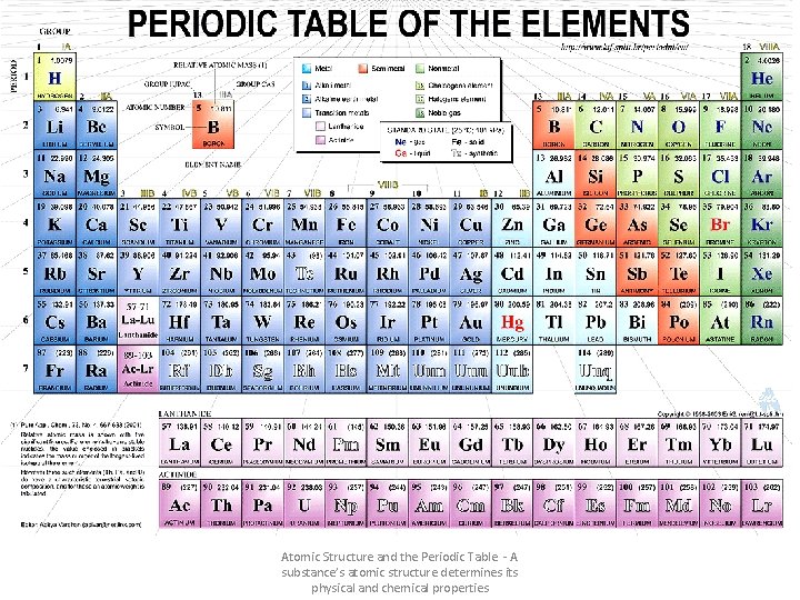 Atomic Structure and the Periodic Table - A substance’s atomic structure determines its physical