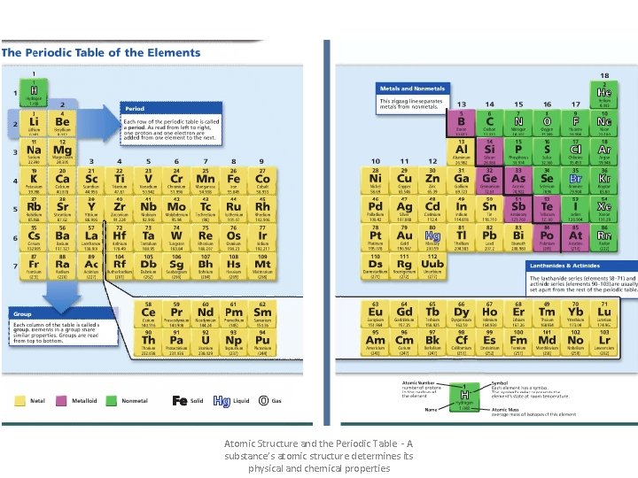 Atomic Structure and the Periodic Table - A substance’s atomic structure determines its physical