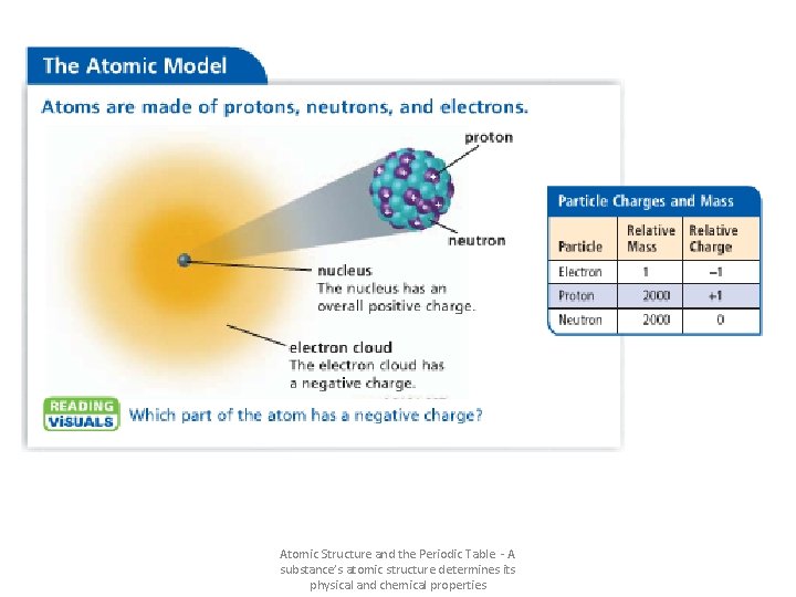 Atomic Structure and the Periodic Table - A substance’s atomic structure determines its physical