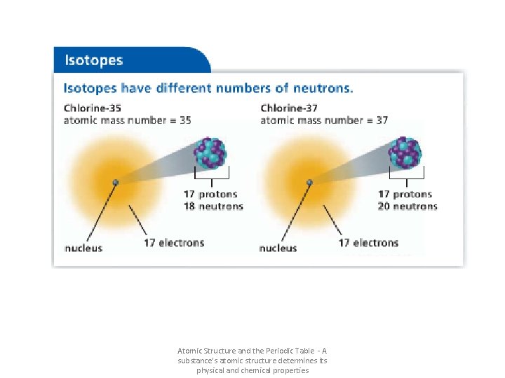 Atomic Structure and the Periodic Table - A substance’s atomic structure determines its physical