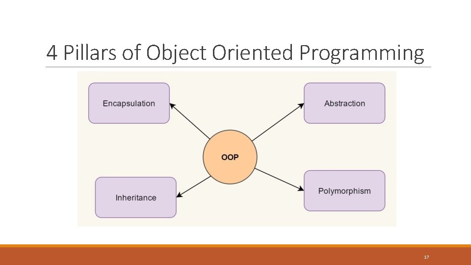 4 Pillars of Object Oriented Programming 17 