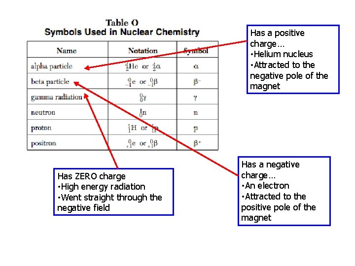 Has a positive charge… • Helium nucleus • Attracted to the negative pole of