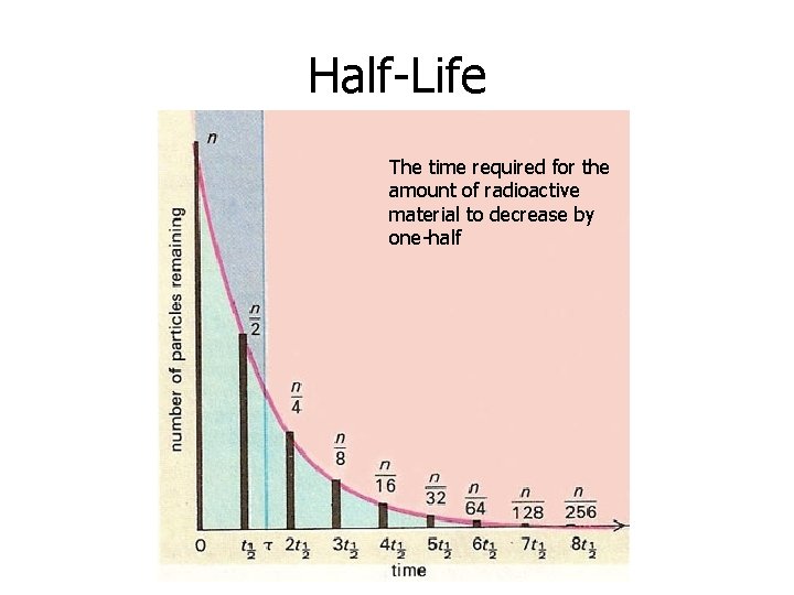 Half-Life The time required for the amount of radioactive material to decrease by one-half