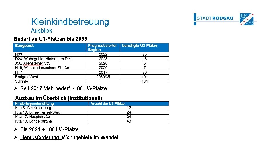 Kleinkindbetreuung Ausblick Bedarf an U 3 -Plätzen bis 2035 Ø Seit 2017 Mehrbedarf >100