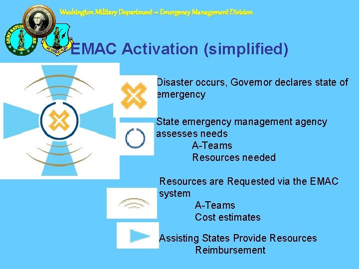 Washington Military Department – Emergency Management Division EMAC Activation (simplified) Disaster occurs, Governor declares