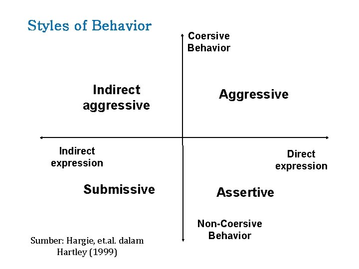 Styles of Behavior Indirect aggressive Coersive Behavior Aggressive Indirect expression Submissive Sumber: Hargie, et.