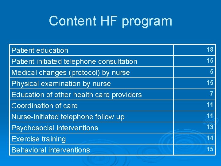 Content HF program Patient education Patient initiated telephone consultation Medical changes (protocol) by nurse